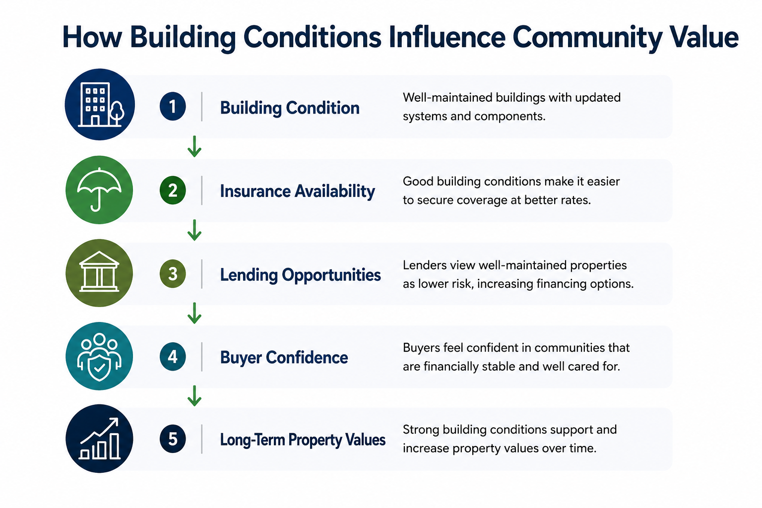 Infographic showing how building conditions affect insurance, lending, buyer confidence, and long-term property values.