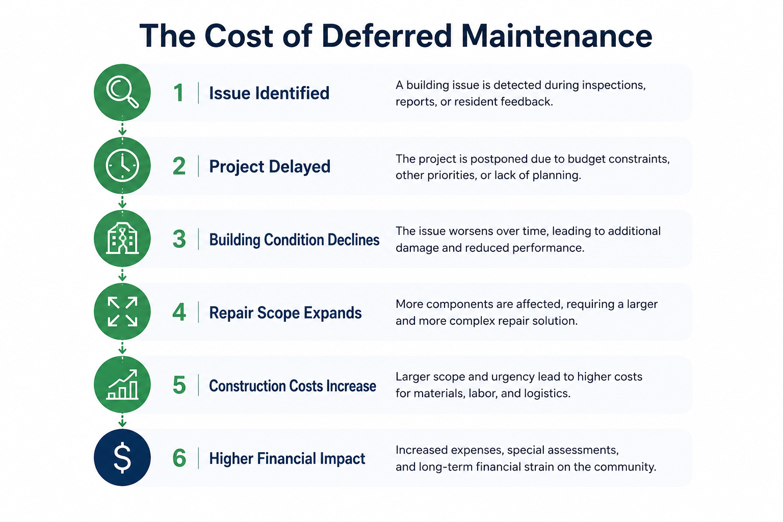 Infographic illustrating the cost of deferred maintenance in condominium communities