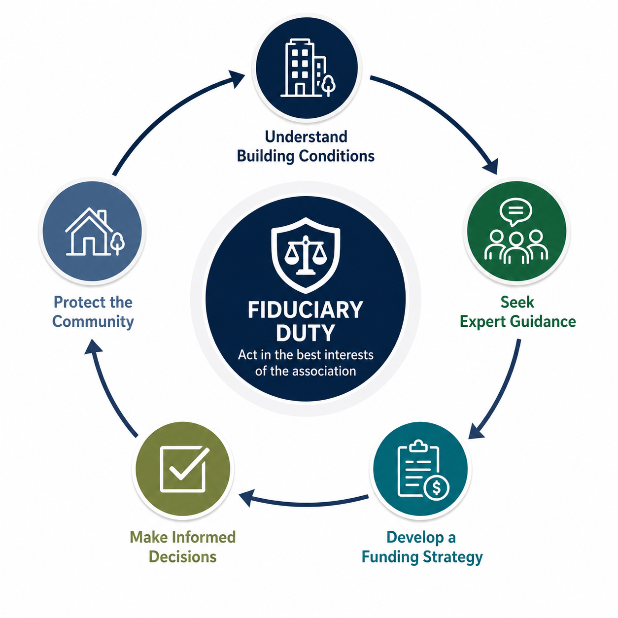 Diagram illustrating the fiduciary decision-making cycle for condominium boards.