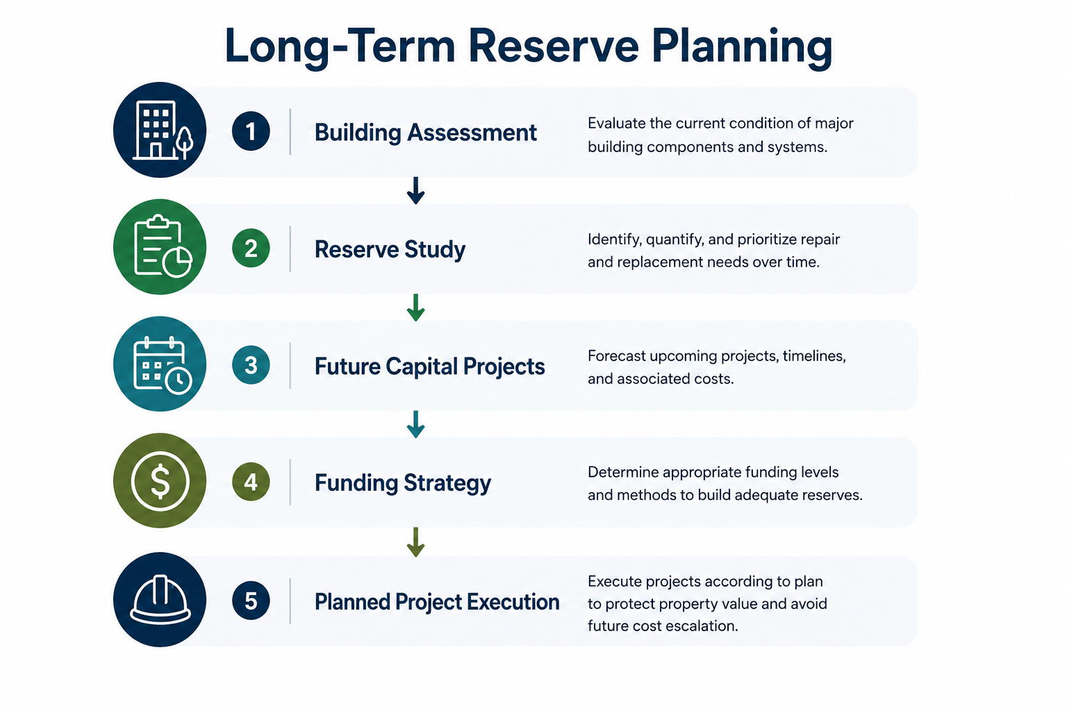 Infographic showing the long-term reserve planning process for condominium communities.