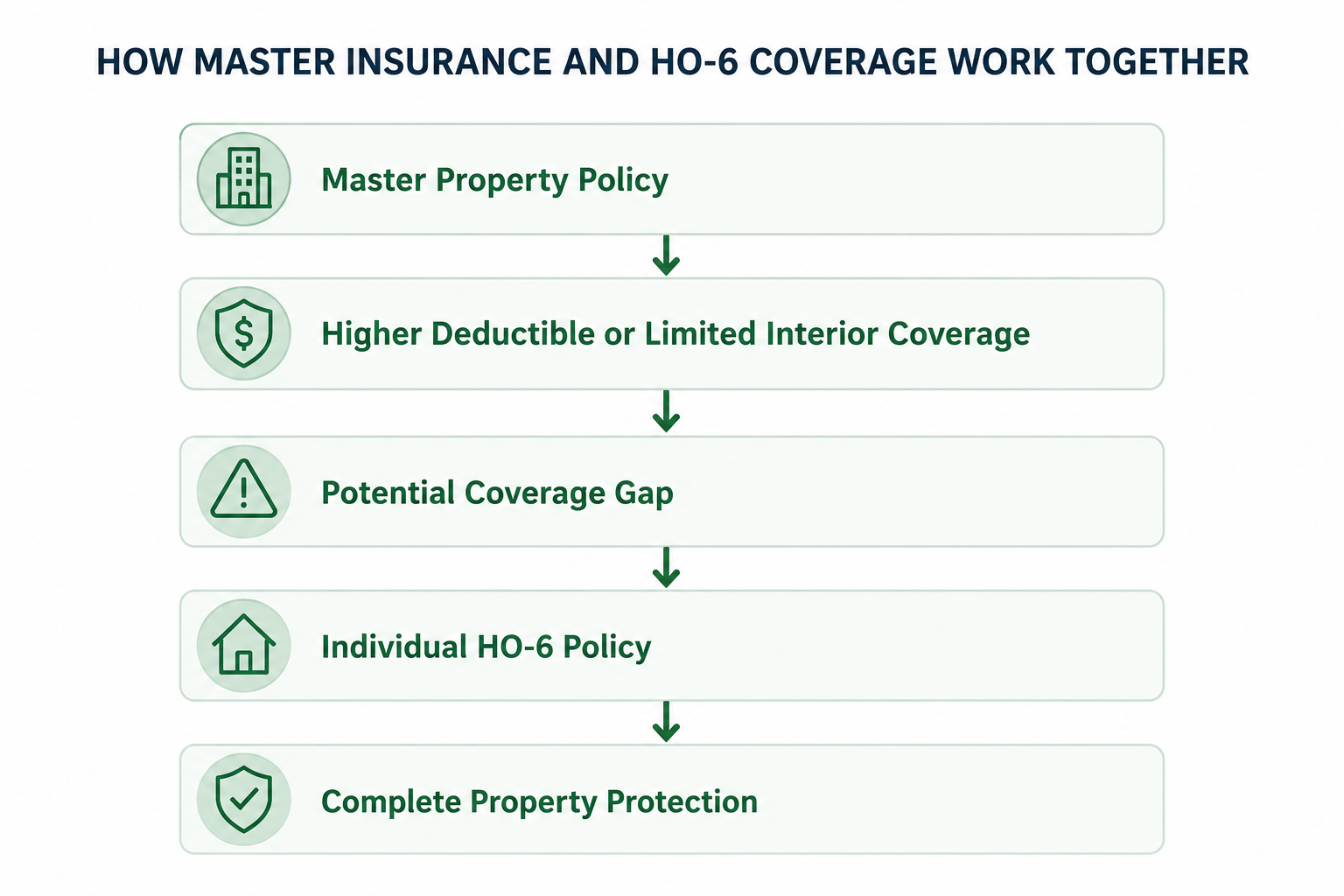 Flowchart illustrating how HO-6 insurance complements condominium master insurance coverage following the 2026 lending updates.