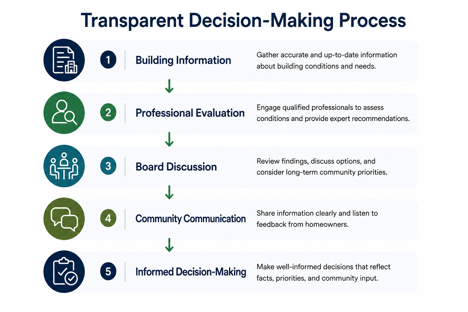 Infographic showing the transparent decision-making process for condominium boards.